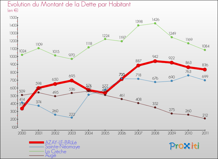 Evolution de la dette par habitant pour la commune de AZAY-LE-BRûLé et les communes proches Comparaison de la dette par habitant pour AZAY-LE-BRûLé et les communes voisines