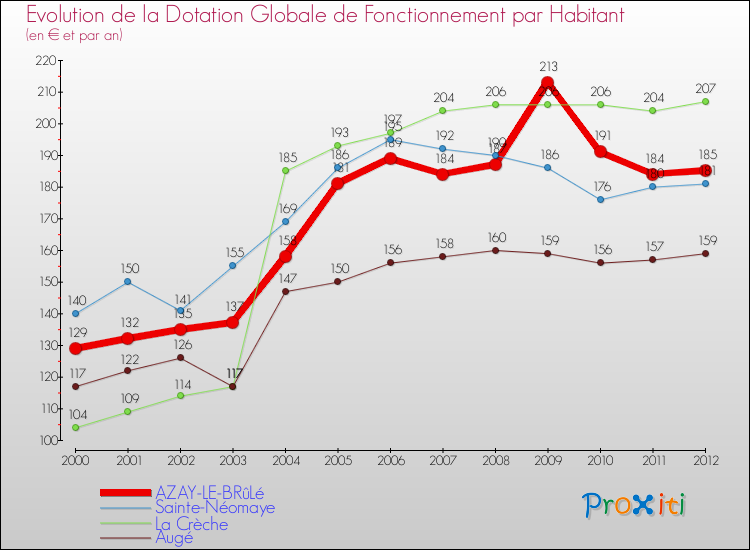 Evolution et montant de la dotation globale de fonctionnement par Habitant pour AZAY-LE-BRûLé et les communes proches Comparaison des dotations globales de fonctionnement par habitant pour AZAY-LE-BRûLé et les communes voisines