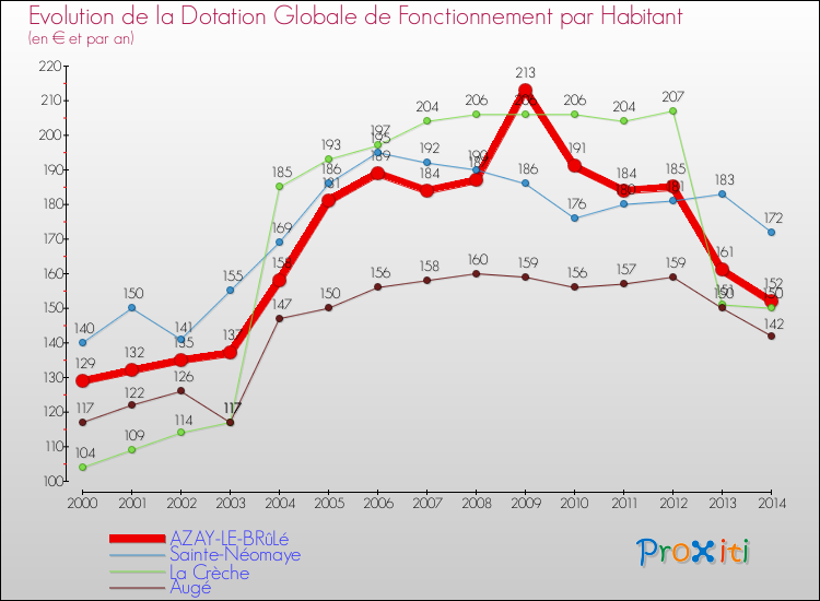Evolution et montant de la dotation globale de fonctionnement par Habitant pour AZAY-LE-BRûLé et les communes proches de 2000 à 2014. Comparaison des dotations globales de fonctionnement par habitant pour AZAY-LE-BRûLé et les communes voisines de 2000 à 2014.