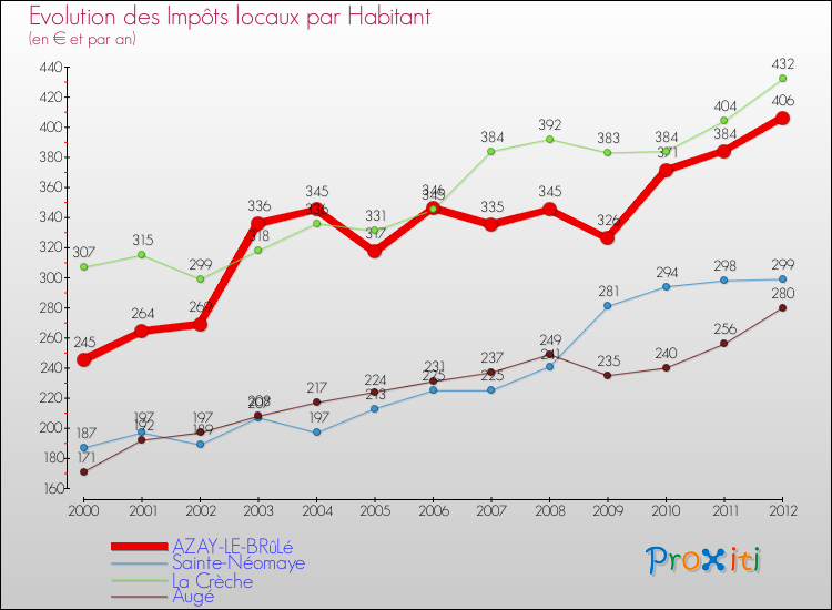 Evolution et montant des impôts locaux par Habitant pour AZAY-LE-BRûLé et les communes proches Comparaison des impôts locaux par habitant pour AZAY-LE-BRûLé et les communes voisines