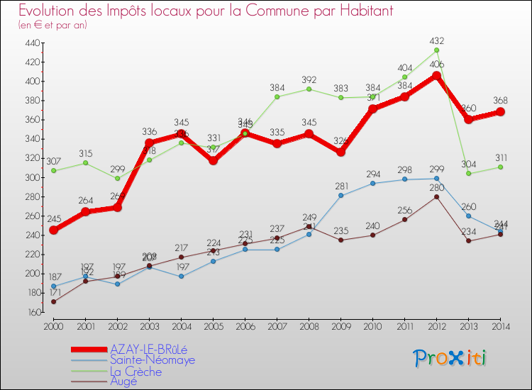 Evolution et montant des impôts locaux par Habitant pour AZAY-LE-BRûLé et les communes proches de 2000 à 2014 Comparaison des impôts locaux par habitant pour AZAY-LE-BRûLé et les communes voisines de 2000 à 2014