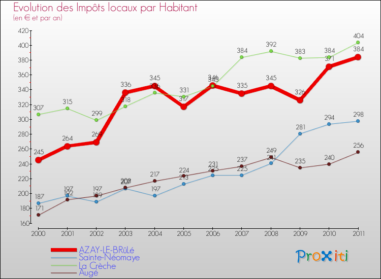Evolution et montant des impôts locaux par Habitant pour AZAY-LE-BRûLé et les communes proches Comparaison des impôts locaux par habitant pour AZAY-LE-BRûLé et les communes voisines