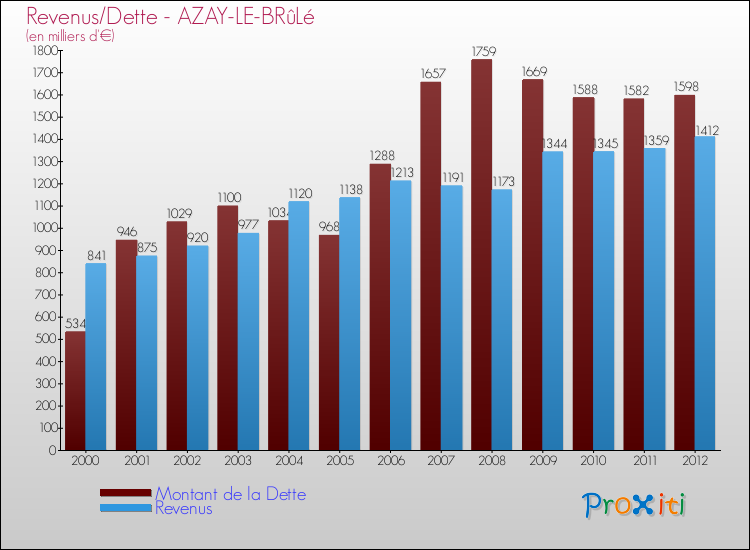 Evolution comparée de la dette et des revenus pour la commune de AZAY-LE-BRûLé de 2000 à 2012 Comparaison de la dette et des revenus pour AZAY-LE-BRûLé de 2000 à 2012