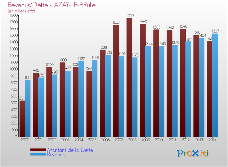 Evolution comparée de la dette et des revenus pour la commune de AZAY-LE-BRûLé de 2000 à 2014 Comparaison de la dette et des revenus pour AZAY-LE-BRûLé de 2000 à 2014