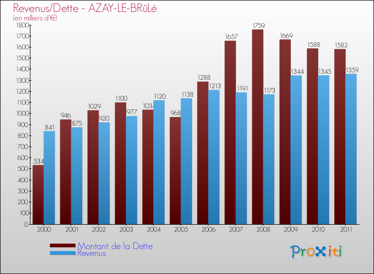 Evolution comparée de la dette et des revenus pour la commune de AZAY-LE-BRûLé de 2000 à 2011 Comparaison de la dette et des revenus pour AZAY-LE-BRûLé de 2000 à 2011
