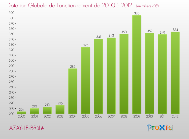 Evolution du montant de la Dotation Globale de Fonctionnement pour la commune de AZAY-LE-BRûLé de 2000 à 2012 Evolution du montant de la Dotation Globale de Fonctionnement pour AZAY-LE-BRûLé de 2000 à 2012
