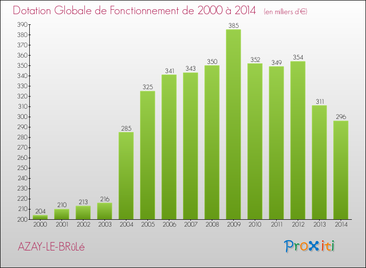 Evolution du montant de la Dotation Globale de Fonctionnement pour la commune de AZAY-LE-BRûLé de 2000 à 2014 Evolution du montant de la Dotation Globale de Fonctionnement pour AZAY-LE-BRûLé de 2000 à 2014
