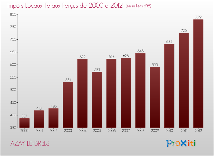 Evolution des Impôts Locaux pour la commune de AZAY-LE-BRûLé de 2000 à 2012 Evolution des Impôts Locaux pour AZAY-LE-BRûLé de 2000 à 2012
