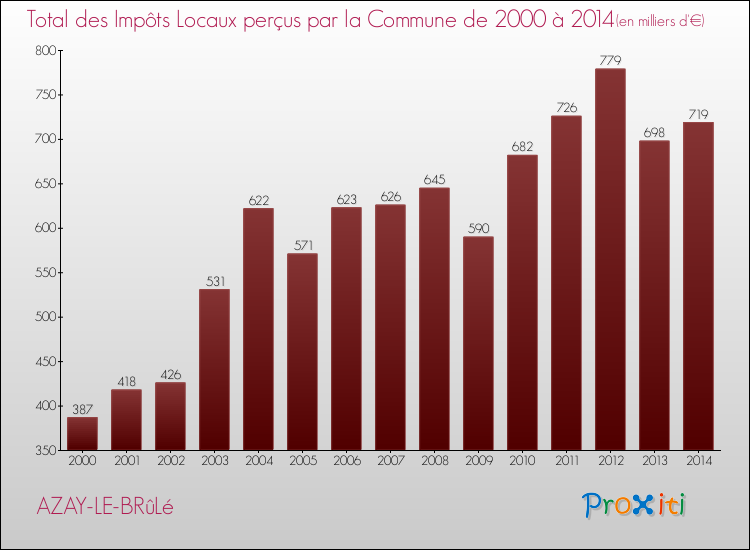 Evolution des Impôts Locaux pour la commune de AZAY-LE-BRûLé de 2000 à 2014 Evolution des Impôts Locaux pour AZAY-LE-BRûLé de 2000 à 2014