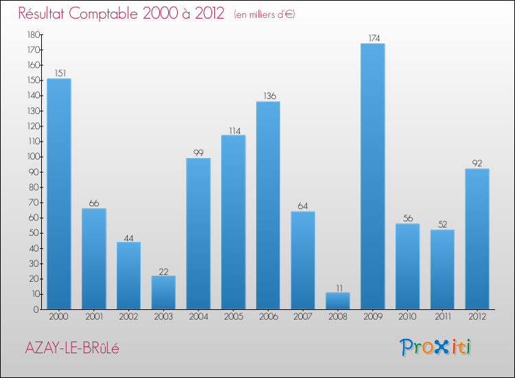 Evolution du résultat comptable pour la commune de AZAY-LE-BRûLé de 2000 à 2012 Evolution du résultat comptable pour AZAY-LE-BRûLé de 2000 à 2012