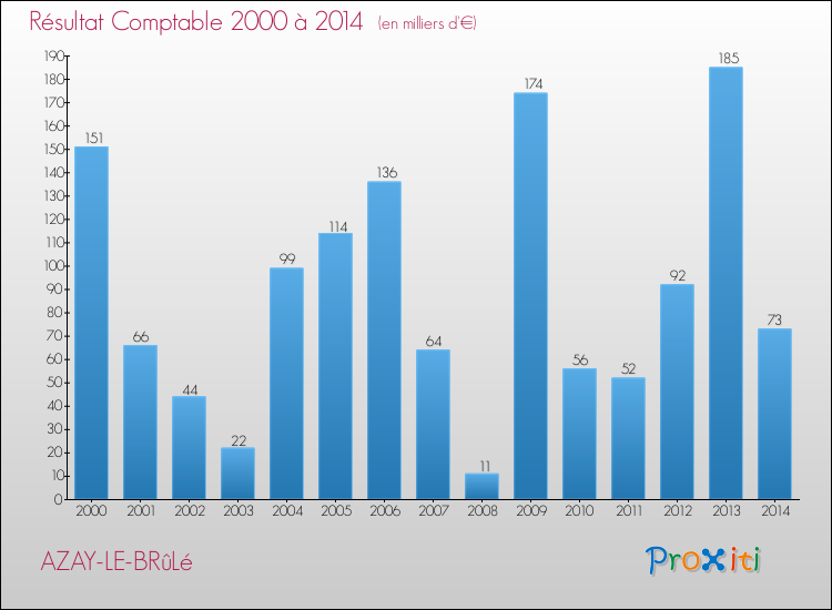 Evolution du résultat comptable pour la commune de AZAY-LE-BRûLé de 2000 à 2014 Evolution du résultat comptable pour AZAY-LE-BRûLé de 2000 à 2014