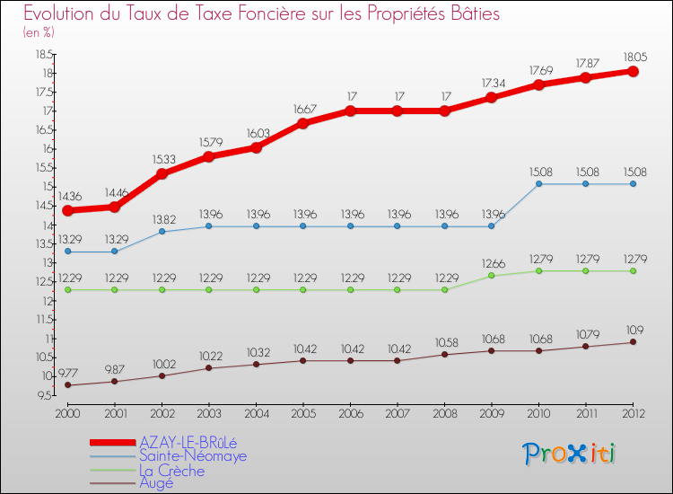 Evolution du taux de la taxe foncière sur le bati pour AZAY-LE-BRûLé et les communes proches de 2000 à 2012 Comparaison des taux de taxe foncière sur le bati pour AZAY-LE-BRûLé et les communes voisines de 2000 à 2012