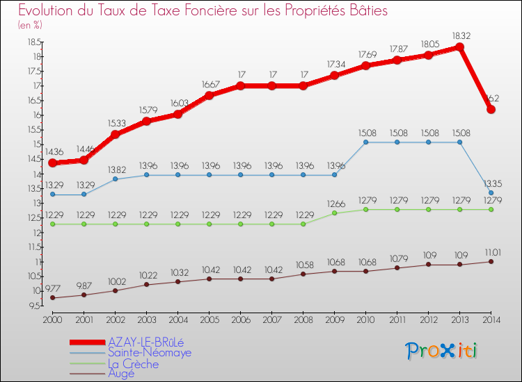 Evolution du taux de la taxe foncière sur le bati pour AZAY-LE-BRûLé et les communes proches de 2000 à 2014 Comparaison des taux de taxe foncière sur le bati pour AZAY-LE-BRûLé et les communes voisines de 2000 à 2014