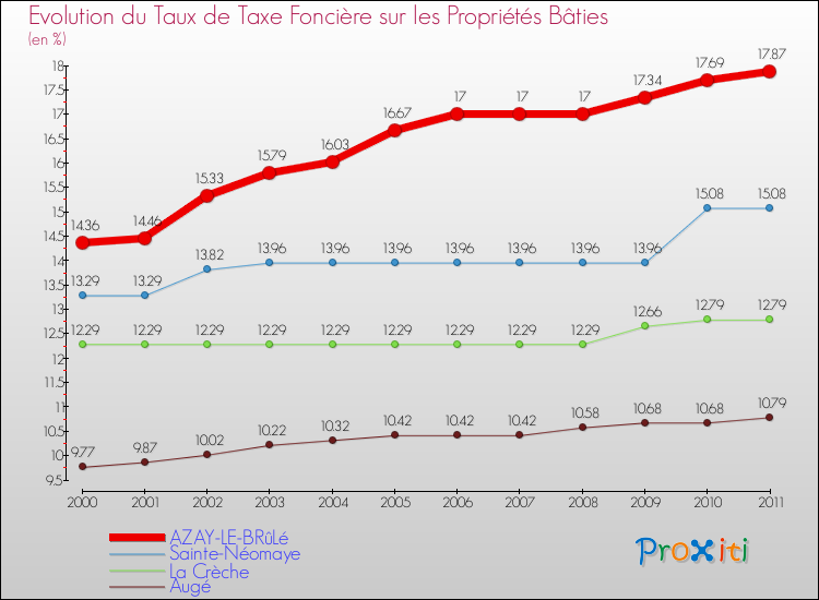Evolution du taux de la taxe foncière sur le bati pour AZAY-LE-BRûLé et les communes proches Comparaison des taux de taxe foncière sur le bati pour AZAY-LE-BRûLé et les communes voisines