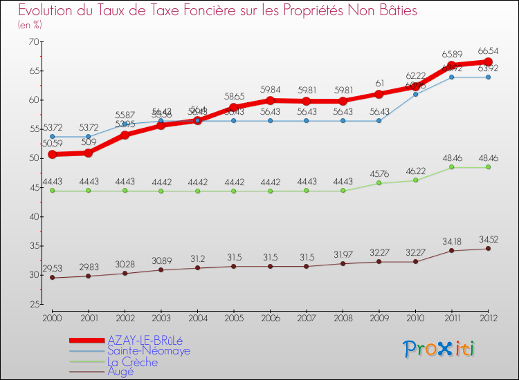 Evolution du taux de la taxe foncière sur les immeubles et terrains non batis pour AZAY-LE-BRûLé et les communes proches de 2000 à 2012 Comparaison des taux de la taxe foncière sur les immeubles et terrains non batis pour AZAY-LE-BRûLé et les communes voisines de 2000 à 2012