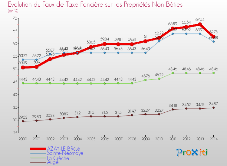 Evolution du taux de la taxe foncière sur les immeubles et terrains non batis pour AZAY-LE-BRûLé et les communes proches de 2000 à 2014 Comparaison des taux de la taxe foncière sur les immeubles et terrains non batis pour AZAY-LE-BRûLé et les communes voisines de 2000 à 2014