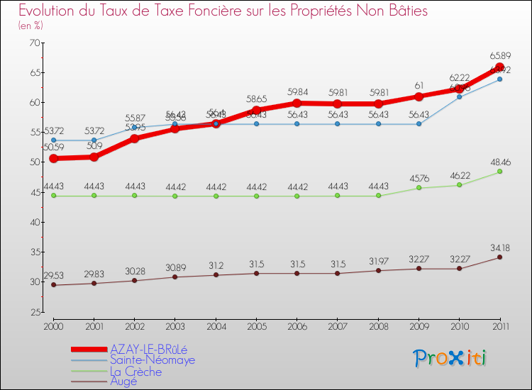 Evolution du taux de la taxe foncière sur les immeubles et terrains non batis pour AZAY-LE-BRûLé et les communes proches Comparaison des taux de la taxe foncière sur les immeubles et terrains non batis pour AZAY-LE-BRûLé et les communes voisines