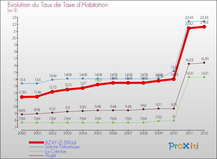 Evolution du taux de la taxe d'habitation pour AZAY-LE-BRûLé et les communes proches Comparaison des taux de la taxe d'habitation pour AZAY-LE-BRûLé et les communes voisines