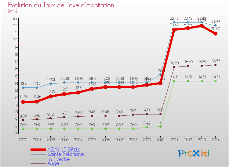 Evolution du taux de la taxe d'habitation pour AZAY-LE-BRûLé et les communes proches de 2000 à 2014 Comparaison des taux de la taxe d'habitation pour AZAY-LE-BRûLé et les communes voisines de 2000 à 2014