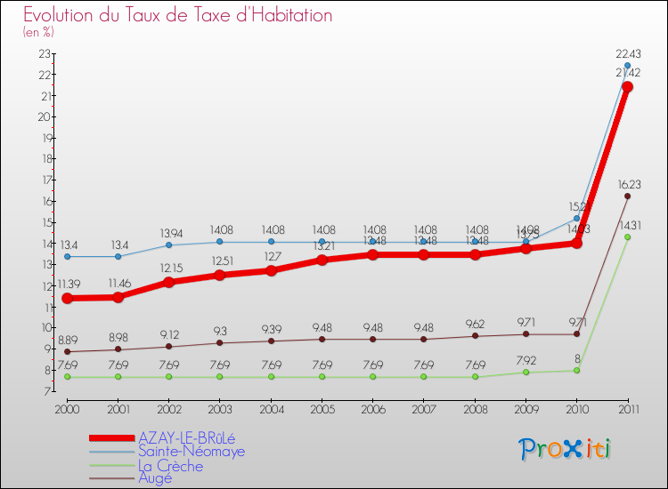 Evolution du taux de la taxe d'habitation pour AZAY-LE-BRûLé et les communes proches Comparaison des taux de la taxe d'habitation pour AZAY-LE-BRûLé et les communes voisines