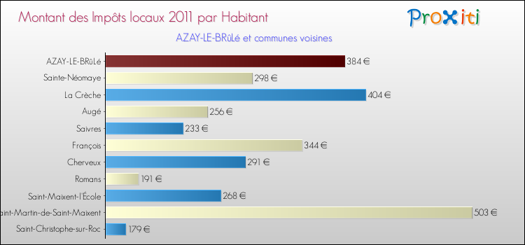 Montant des impôts locaux par Habitant pour AZAY-LE-BRûLé et les communes proches Comparaison des impôts locaux par habitant pour AZAY-LE-BRûLé et les communes voisines