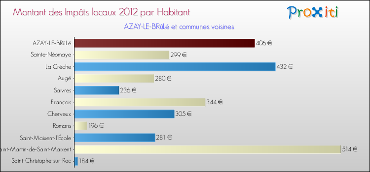 Montant des impôts locaux par Habitant pour AZAY-LE-BRûLé et les communes proches Comparaison des impôts locaux par habitant pour AZAY-LE-BRûLé et les communes voisines