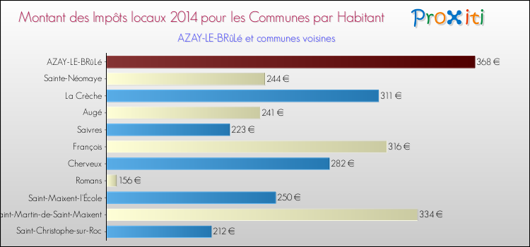 Montant des impôts locaux par Habitant pour AZAY-LE-BRûLé et les communes proches en 2014 Comparaison des impôts locaux par habitant pour AZAY-LE-BRûLé et les communes voisines en 2014