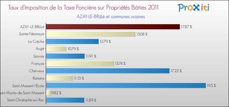 Taux d'imposition de la taxe foncière sur le bati 2011 pour AZAY-LE-BRûLé et les communes proches Comparaison des taux d'imposition de la taxe foncière sur le bati 2011 pour AZAY-LE-BRûLé et les communes voisines