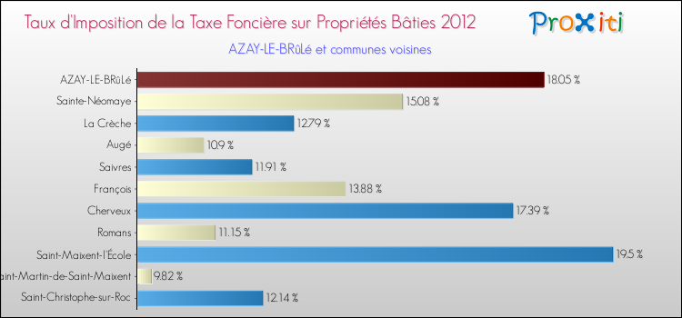 Taux d'imposition de la taxe foncière sur le bati 2012 pour AZAY-LE-BRûLé et les communes proches Comparaison des taux d'imposition de la taxe foncière sur le bati 2012 pour AZAY-LE-BRûLé et les communes voisines