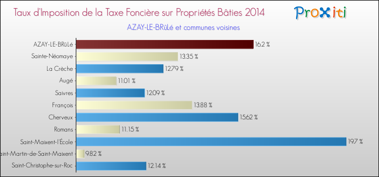 Taux d'imposition de la taxe foncière sur le bati 2014 pour AZAY-LE-BRûLé et les communes proches Comparaison des taux d'imposition de la taxe foncière sur le bati 2014 pour AZAY-LE-BRûLé et les communes voisines