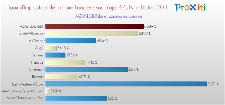 Taux d'imposition de la taxe foncière sur les immeubles et terrains non batis 2011 pour AZAY-LE-BRûLé et les communes proches Comparaison des taux d'imposition de la taxe foncière sur les immeubles et terrains non batis 2011 pour AZAY-LE-BRûLé et les communes voisines