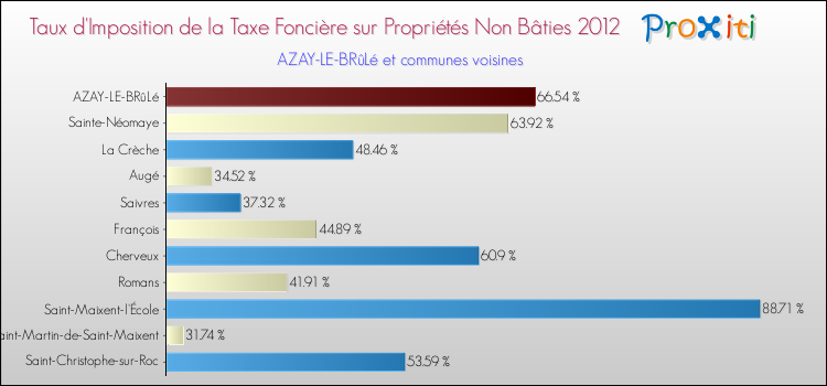 Taux d'imposition de la taxe foncière sur les immeubles et terrains non batis 2012 pour AZAY-LE-BRûLé et les communes proches Comparaison des taux d'imposition de la taxe foncière sur les immeubles et terrains non batis 2012 pour AZAY-LE-BRûLé et les communes voisines