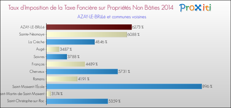 Taux d'imposition de la taxe foncière sur les immeubles et terrains non batis 2014 pour AZAY-LE-BRûLé et les communes proches Comparaison des taux d'imposition de la taxe foncière sur les immeubles et terrains non batis 2014 pour AZAY-LE-BRûLé et les communes voisines