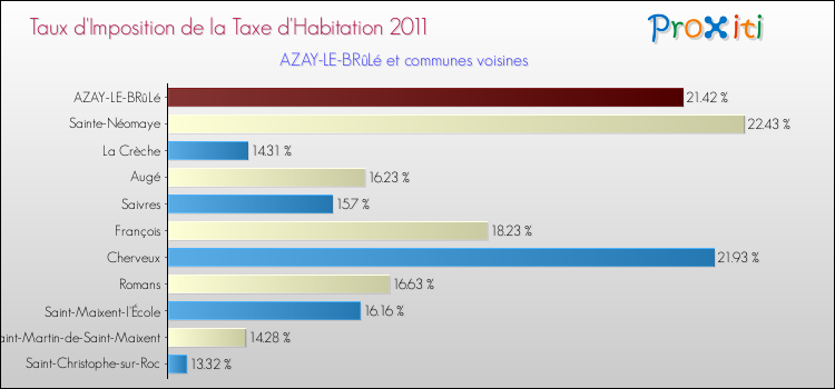 Taux d'imposition de la taxe d'habitation 2011 pour AZAY-LE-BRûLé et les communes proches Comparaison des taux d'imposition de la taxe d'habitation 2011 pour AZAY-LE-BRûLé et les communes voisines