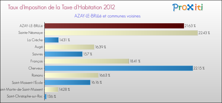 Taux d'imposition de la taxe d'habitation 2012 pour AZAY-LE-BRûLé et les communes proches Comparaison des taux d'imposition de la taxe d'habitation 2012 pour AZAY-LE-BRûLé et les communes voisines