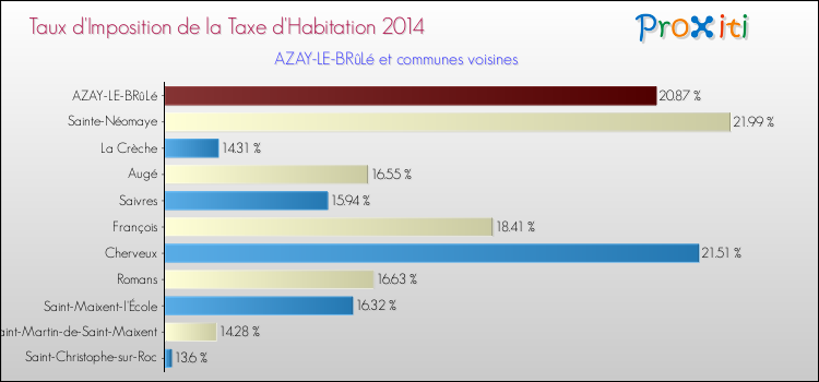 Taux d'imposition de la taxe d'habitation 2014 pour AZAY-LE-BRûLé et les communes proches Comparaison des taux d'imposition de la taxe d'habitation 2014 pour AZAY-LE-BRûLé et les communes voisines
