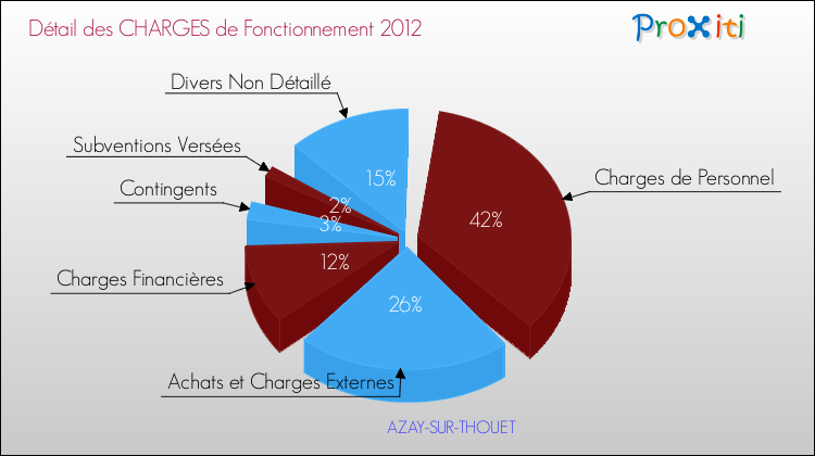Décomposition des Charges de Fonctionnement 2012 de la commune de AZAY-SUR-THOUET Charges de Fonctionnement 2012 pour la commune de AZAY-SUR-THOUET