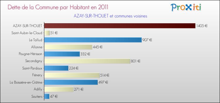 Dette par habitant de la commune en 2011 pour AZAY-SUR-THOUET et les communes proches Comparaison de la dette par habitant de la commune en 2011 pour AZAY-SUR-THOUET et les communes voisines