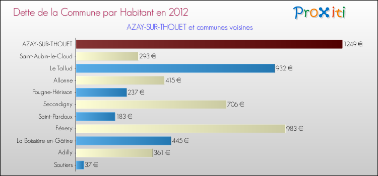 Dette par habitant de la commune en 2012 pour AZAY-SUR-THOUET et les communes proches Comparaison de la dette par habitant de la commune en 2012 pour AZAY-SUR-THOUET et les communes voisines