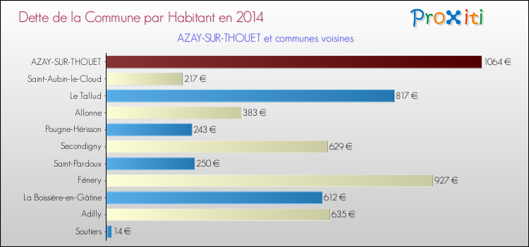 Dette par habitant de la commune en 2014 pour AZAY-SUR-THOUET et les communes proches Comparaison de la dette par habitant de la commune en 2014 pour AZAY-SUR-THOUET et les communes voisines