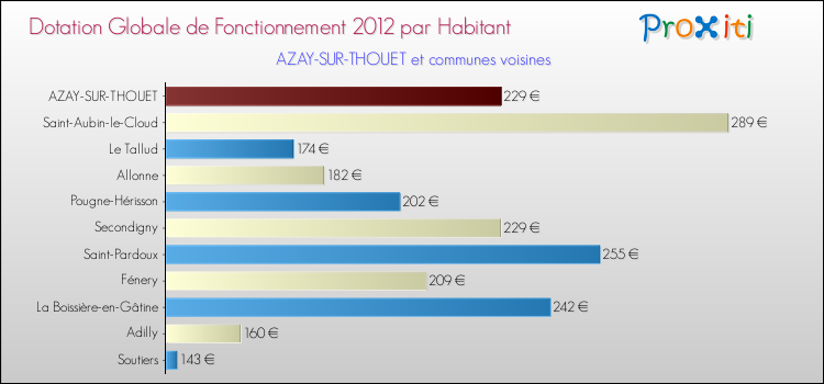 Montant des dotations globales de fonctionnement DGF par Habitant pour AZAY-SUR-THOUET et les communes proches Comparaison des des dotations globales de fonctionnement DGF par habitant pour AZAY-SUR-THOUET et les communes voisines