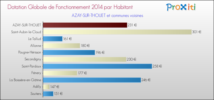 Montant des dotations globales de fonctionnement DGF par Habitant pour AZAY-SUR-THOUET et les communes proches en 2014. Comparaison des des dotations globales de fonctionnement DGF par habitant pour AZAY-SUR-THOUET et les communes voisines en 2014.