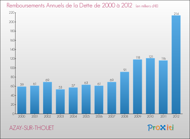 Evolution de l'annuité de la dette pour la commune de AZAY-SUR-THOUET de 2000 à 2012 Annuités de la dette pour AZAY-SUR-THOUET de 2000 à 2012