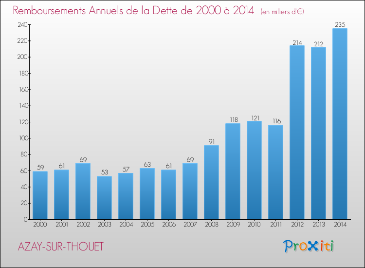 Evolution de l'annuité de la dette pour la commune de AZAY-SUR-THOUET de 2000 à 2014 Annuités de la dette pour AZAY-SUR-THOUET de 2000 à 2014