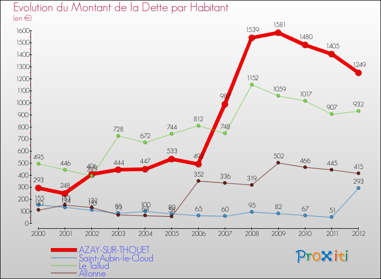 Evolution de la dette par habitant pour la commune de AZAY-SUR-THOUET et les communes proches de 2000 à 2012 Comparaison de la dette par habitant pour AZAY-SUR-THOUET et les communes voisines de 2000 à 2012