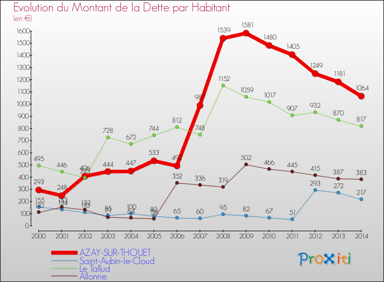 Evolution de la dette par habitant pour la commune de AZAY-SUR-THOUET et les communes proches de 2000 à 2014 Comparaison de la dette par habitant pour AZAY-SUR-THOUET et les communes voisines de 2000 à 2014