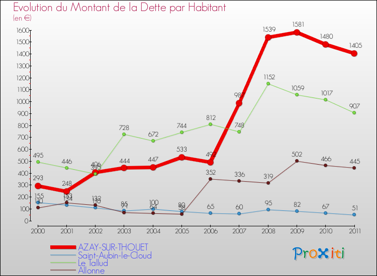 Evolution de la dette par habitant pour la commune de AZAY-SUR-THOUET et les communes proches Comparaison de la dette par habitant pour AZAY-SUR-THOUET et les communes voisines