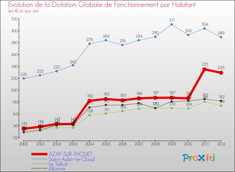 Evolution et montant de la dotation globale de fonctionnement par Habitant pour AZAY-SUR-THOUET et les communes proches Comparaison des dotations globales de fonctionnement par habitant pour AZAY-SUR-THOUET et les communes voisines