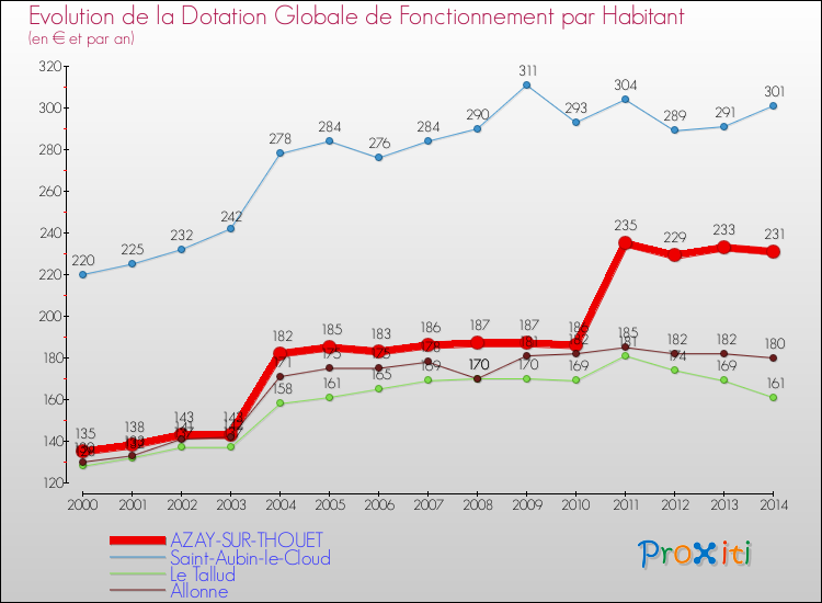 Evolution et montant de la dotation globale de fonctionnement par Habitant pour AZAY-SUR-THOUET et les communes proches de 2000 à 2014. Comparaison des dotations globales de fonctionnement par habitant pour AZAY-SUR-THOUET et les communes voisines de 2000 à 2014.