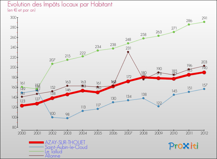 Evolution et montant des impôts locaux par Habitant pour AZAY-SUR-THOUET et les communes proches Comparaison des impôts locaux par habitant pour AZAY-SUR-THOUET et les communes voisines